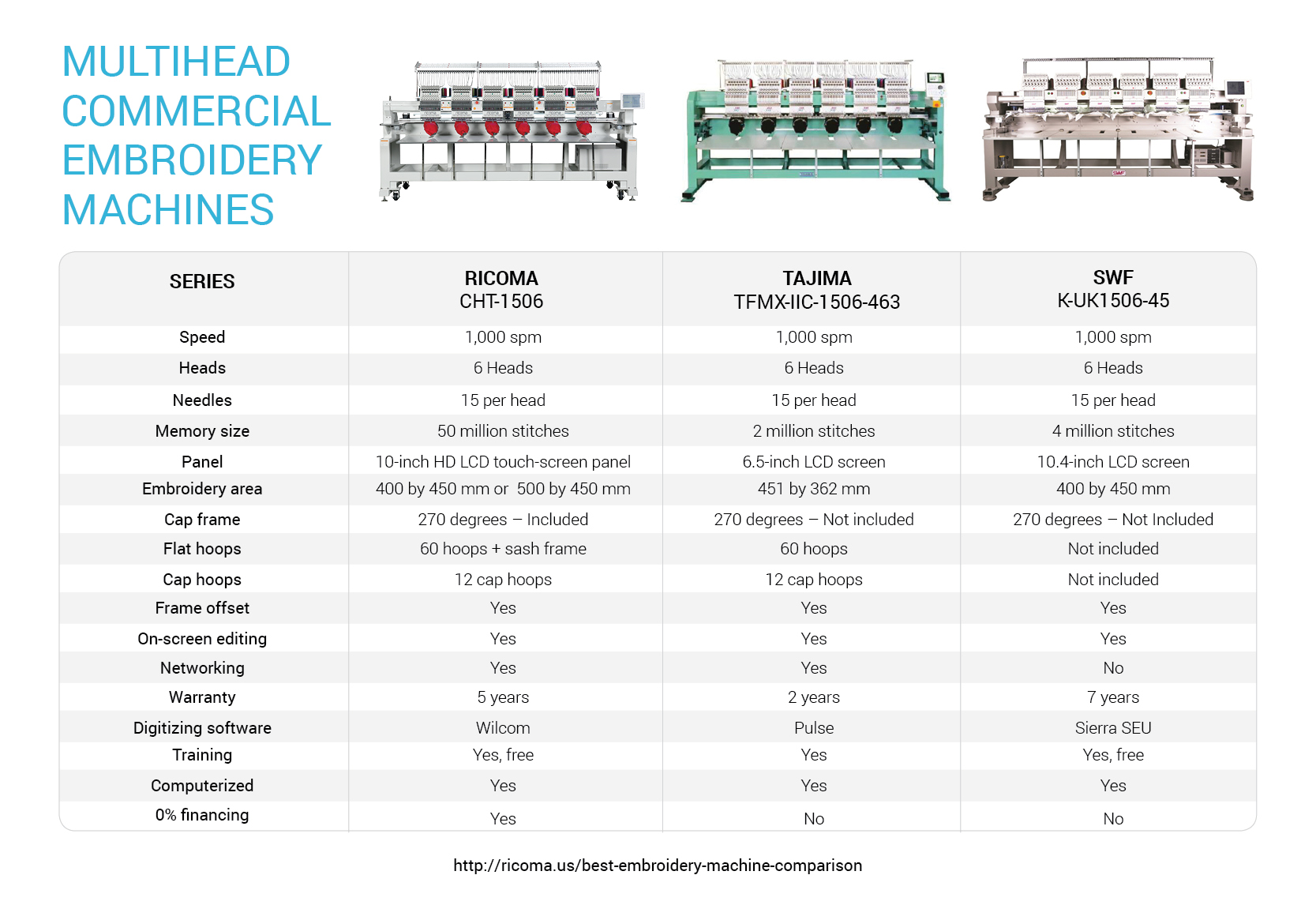 Multihead embroidery machine comparison: Tajima, SWF and Ricoma